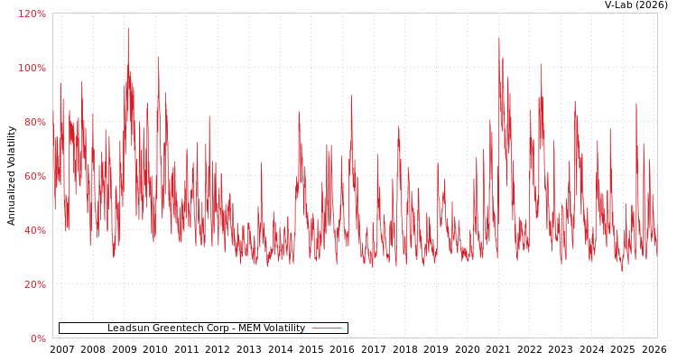 graph of Leadsun Greentech Corp MEM