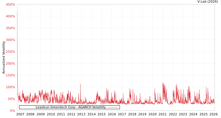 graph of Leadsun Greentech Corp AGARCH