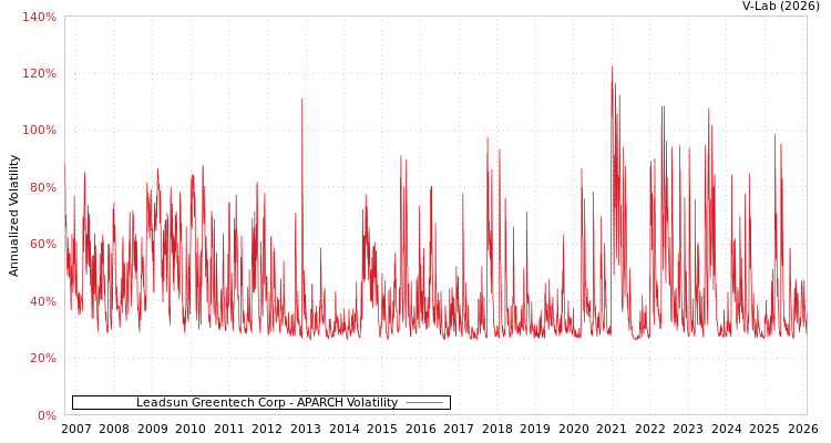 graph of Leadsun Greentech Corp APARCH
