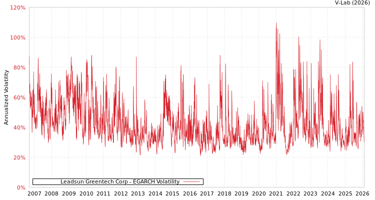 graph of Leadsun Greentech Corp EGARCH