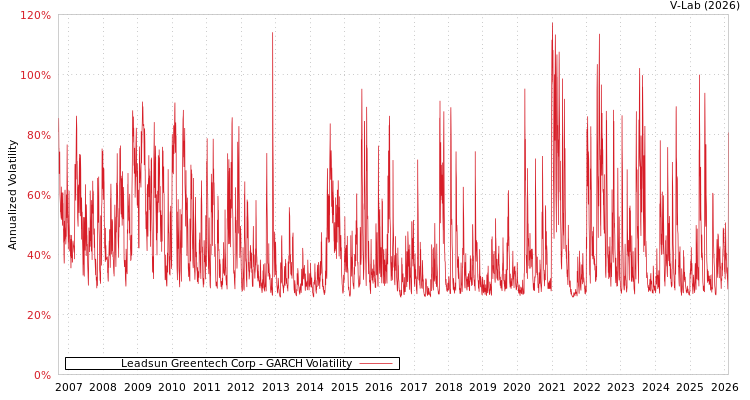 graph of Leadsun Greentech Corp GARCH