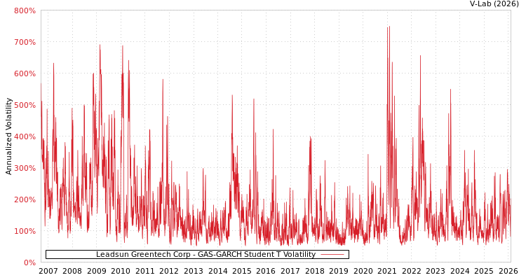 graph of Leadsun Greentech Corp GAS-GARCH-T
