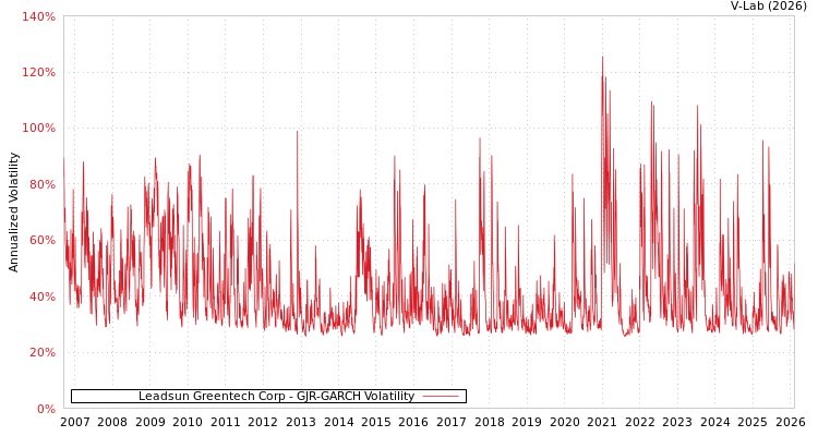 graph of Leadsun Greentech Corp GJR-GARCH