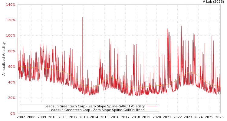 graph of Leadsun Greentech Corp S0GARCH