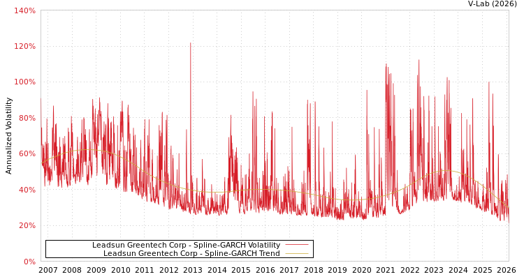 graph of Leadsun Greentech Corp SGARCH