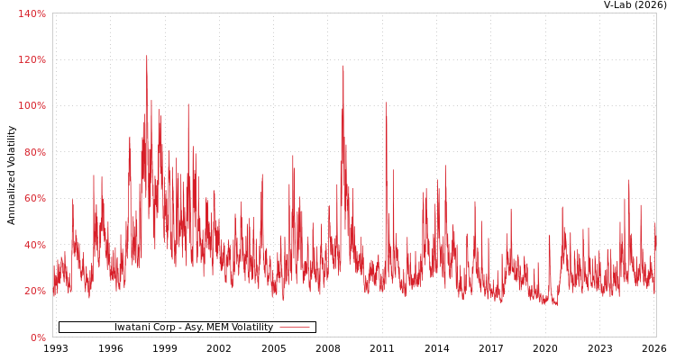 graph of Iwatani Corp AMEM