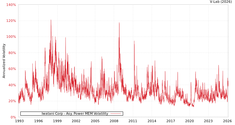 graph of Iwatani Corp APMEM