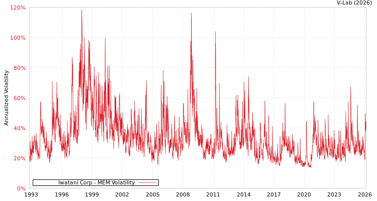 graph of Iwatani Corp MEM