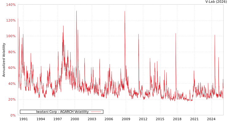 graph of Iwatani Corp AGARCH