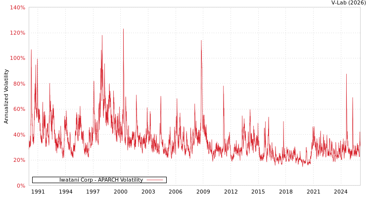 graph of Iwatani Corp APARCH