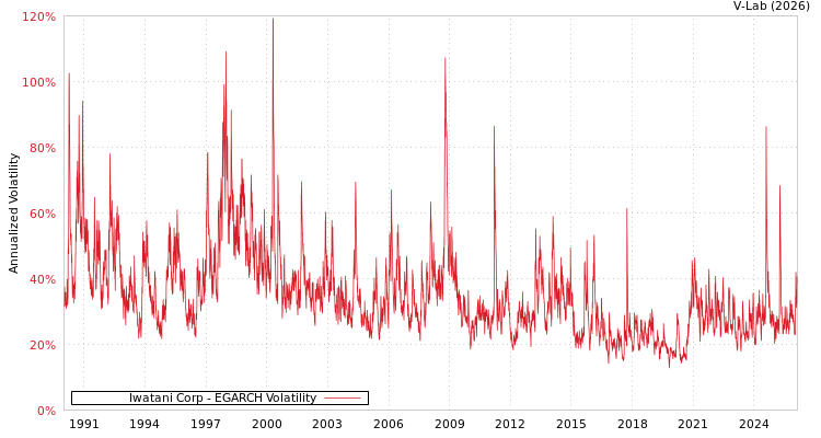 graph of Iwatani Corp EGARCH