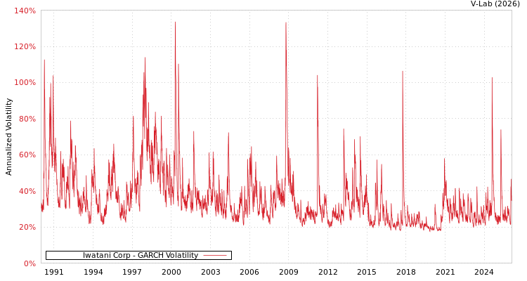 graph of Iwatani Corp GARCH