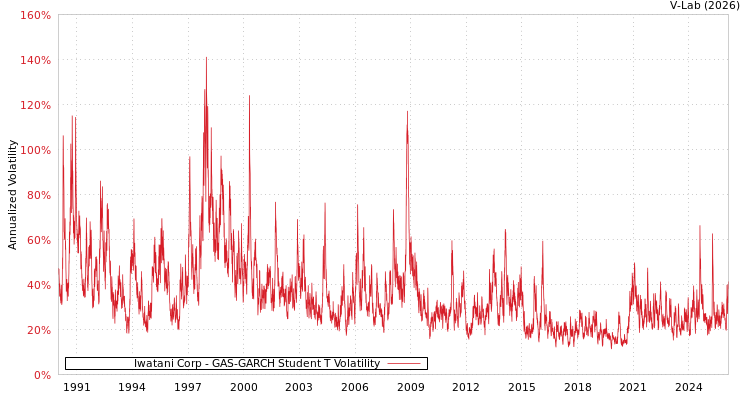 graph of Iwatani Corp GAS-GARCH-T