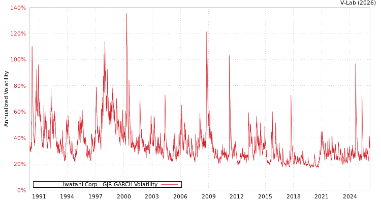 graph of Iwatani Corp GJR-GARCH