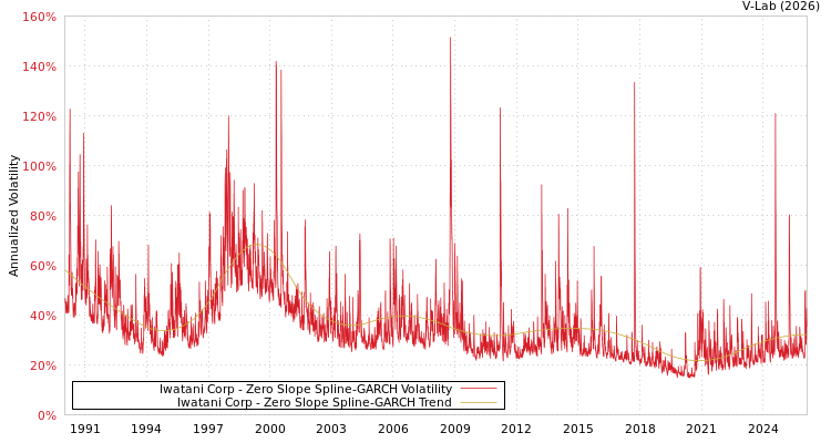 graph of Iwatani Corp S0GARCH