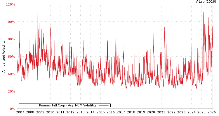 graph of Panram Intl Corp AMEM