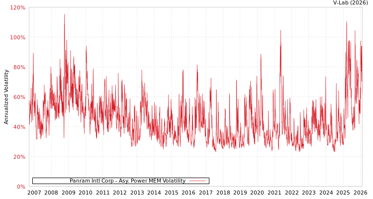 graph of Panram Intl Corp APMEM