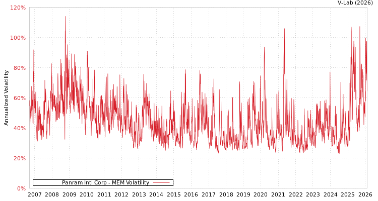 graph of Panram Intl Corp MEM