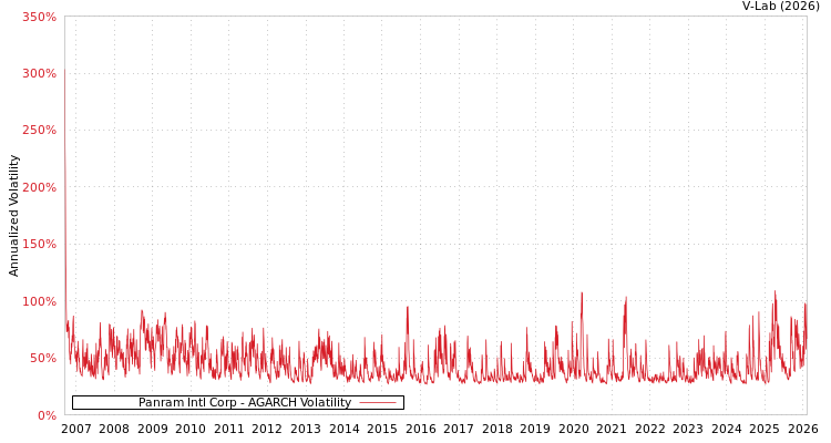 graph of Panram Intl Corp AGARCH