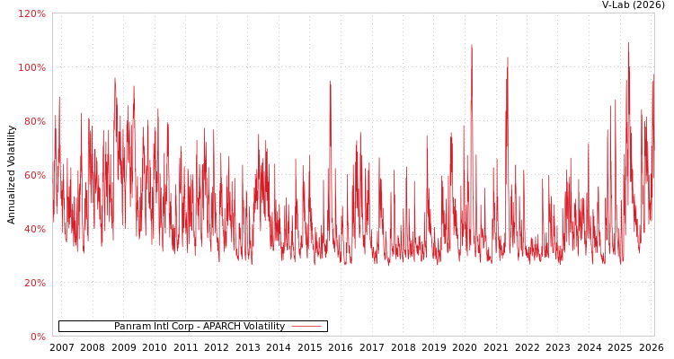 graph of Panram Intl Corp APARCH