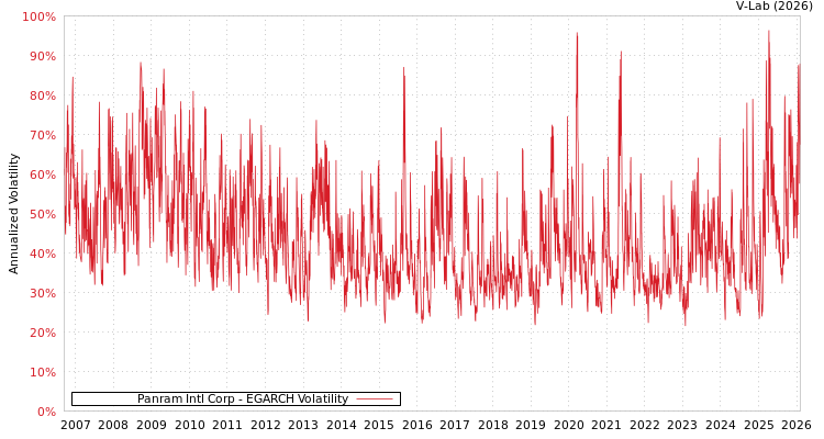 graph of Panram Intl Corp EGARCH