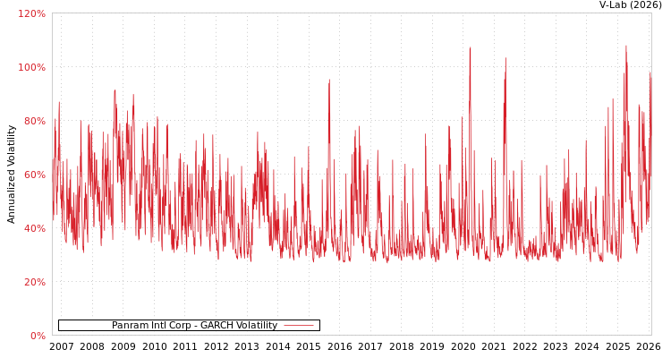 graph of Panram Intl Corp GARCH