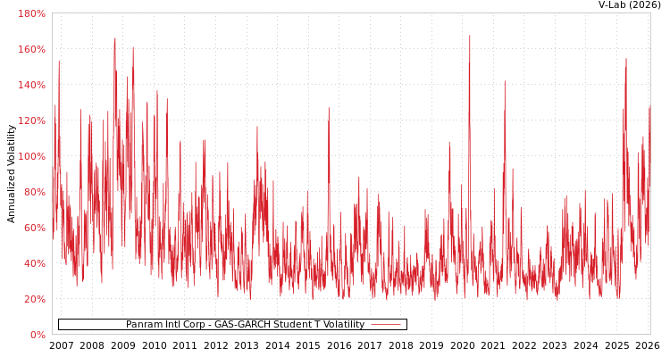 graph of Panram Intl Corp GAS-GARCH-T