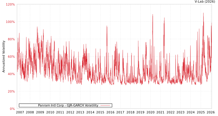 graph of Panram Intl Corp GJR-GARCH