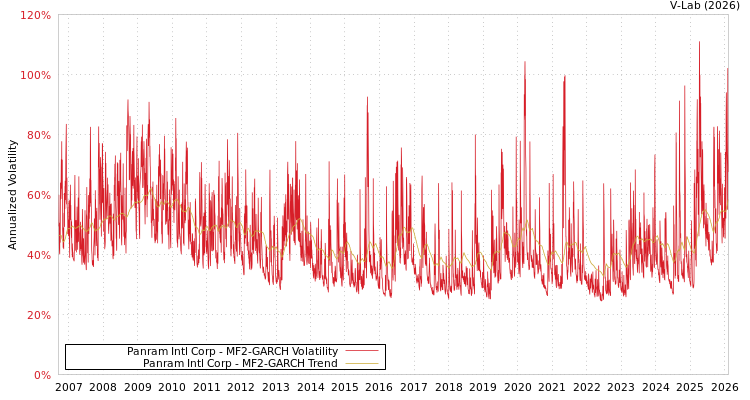 graph of Panram Intl Corp MF2-GARCH