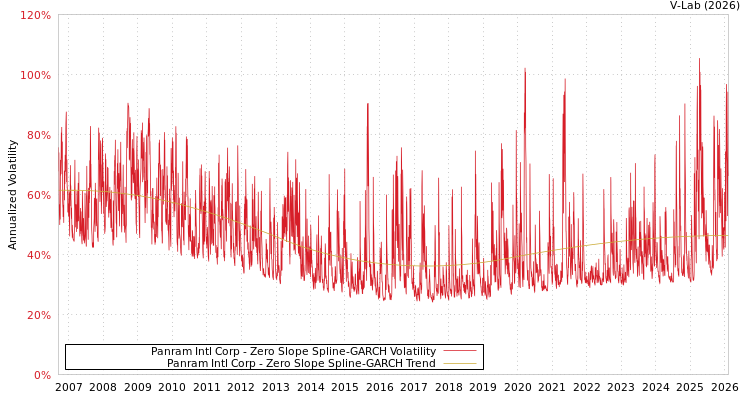 graph of Panram Intl Corp S0GARCH