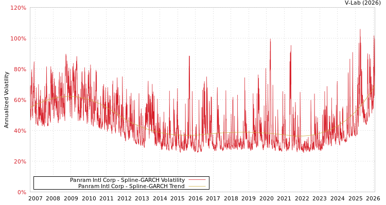 graph of Panram Intl Corp SGARCH