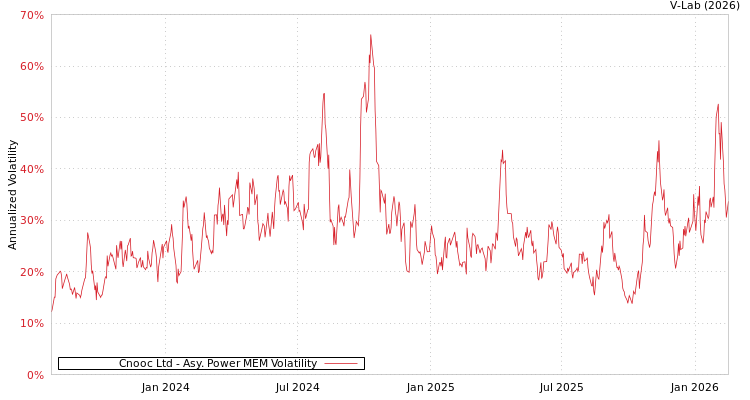 graph of Cnooc Ltd APMEM
