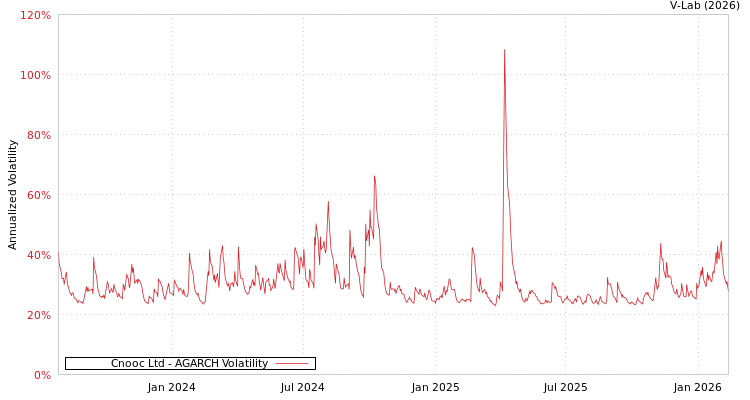 graph of Cnooc Ltd AGARCH