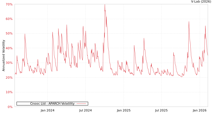 graph of Cnooc Ltd APARCH