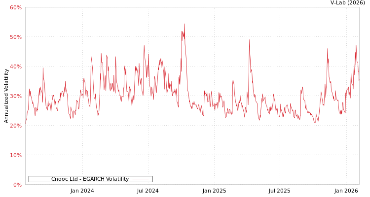 graph of Cnooc Ltd EGARCH