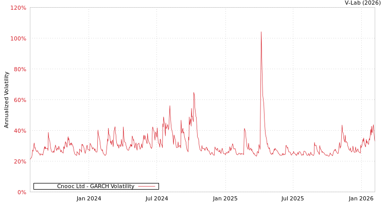 graph of Cnooc Ltd GARCH