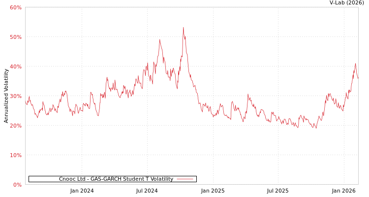 graph of Cnooc Ltd GAS-GARCH-T