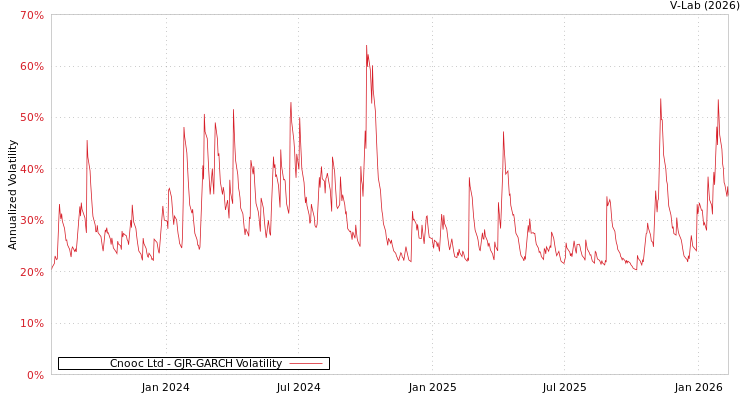 graph of Cnooc Ltd GJR-GARCH