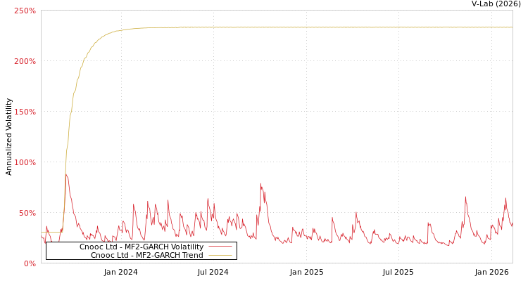 graph of Cnooc Ltd MF2-GARCH