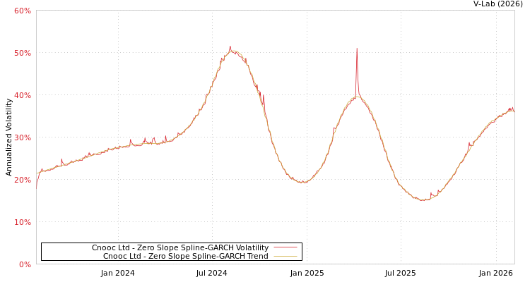 graph of Cnooc Ltd S0GARCH