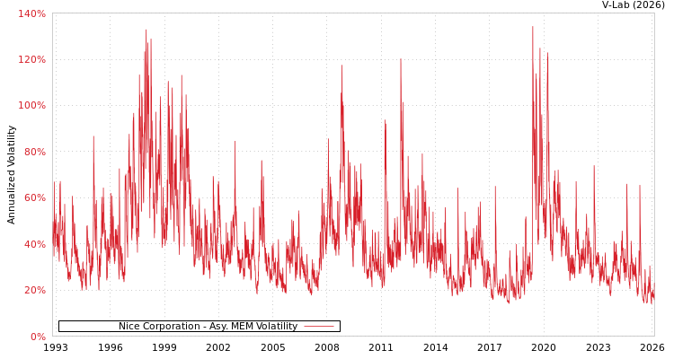 graph of Nice Corporation AMEM