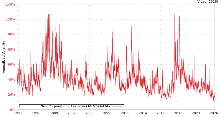 graph of Nice Corporation APMEM
