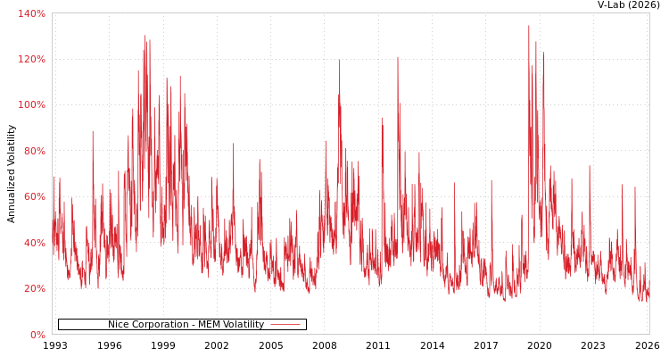 graph of Nice Corporation MEM