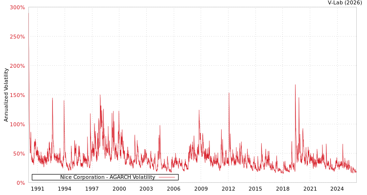 graph of Nice Corporation AGARCH