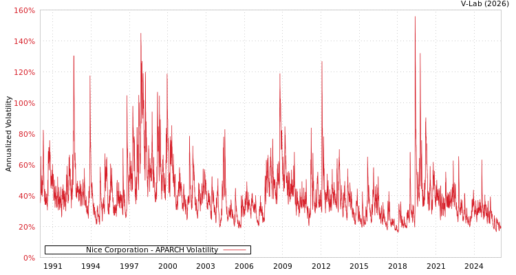 graph of Nice Corporation APARCH