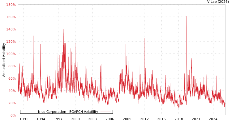 graph of Nice Corporation EGARCH