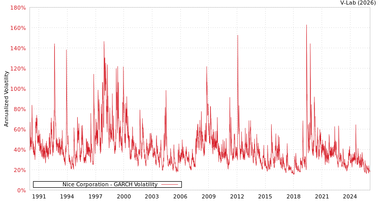 graph of Nice Corporation GARCH