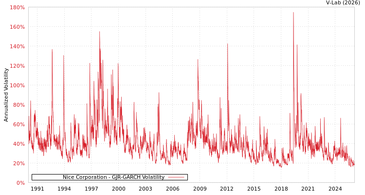 graph of Nice Corporation GJR-GARCH