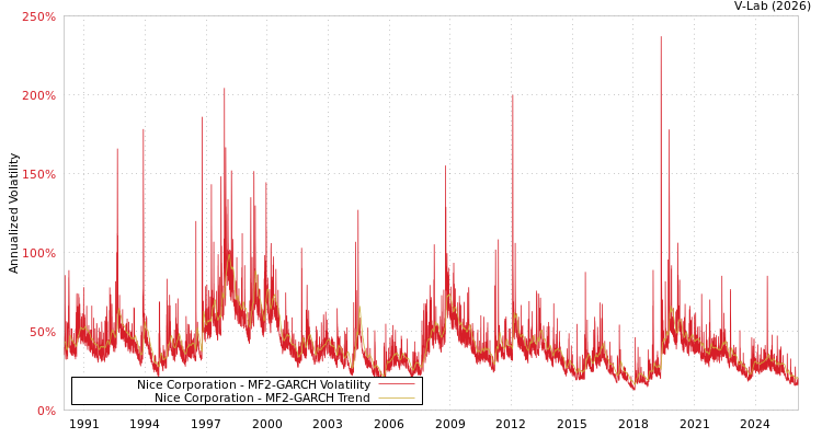 graph of Nice Corporation MF2-GARCH