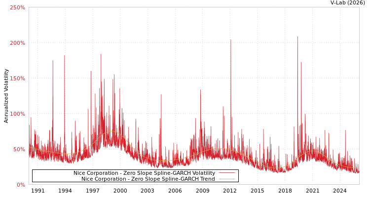 graph of Nice Corporation S0GARCH